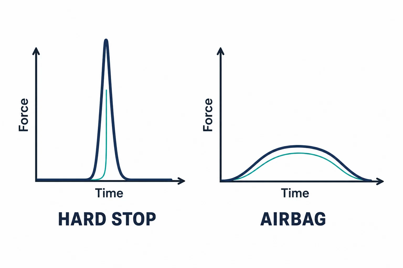Comparison of two force time graphs showing a tall narrow force pulse for a hard stop and a lower wider force pulse for an airbag stop