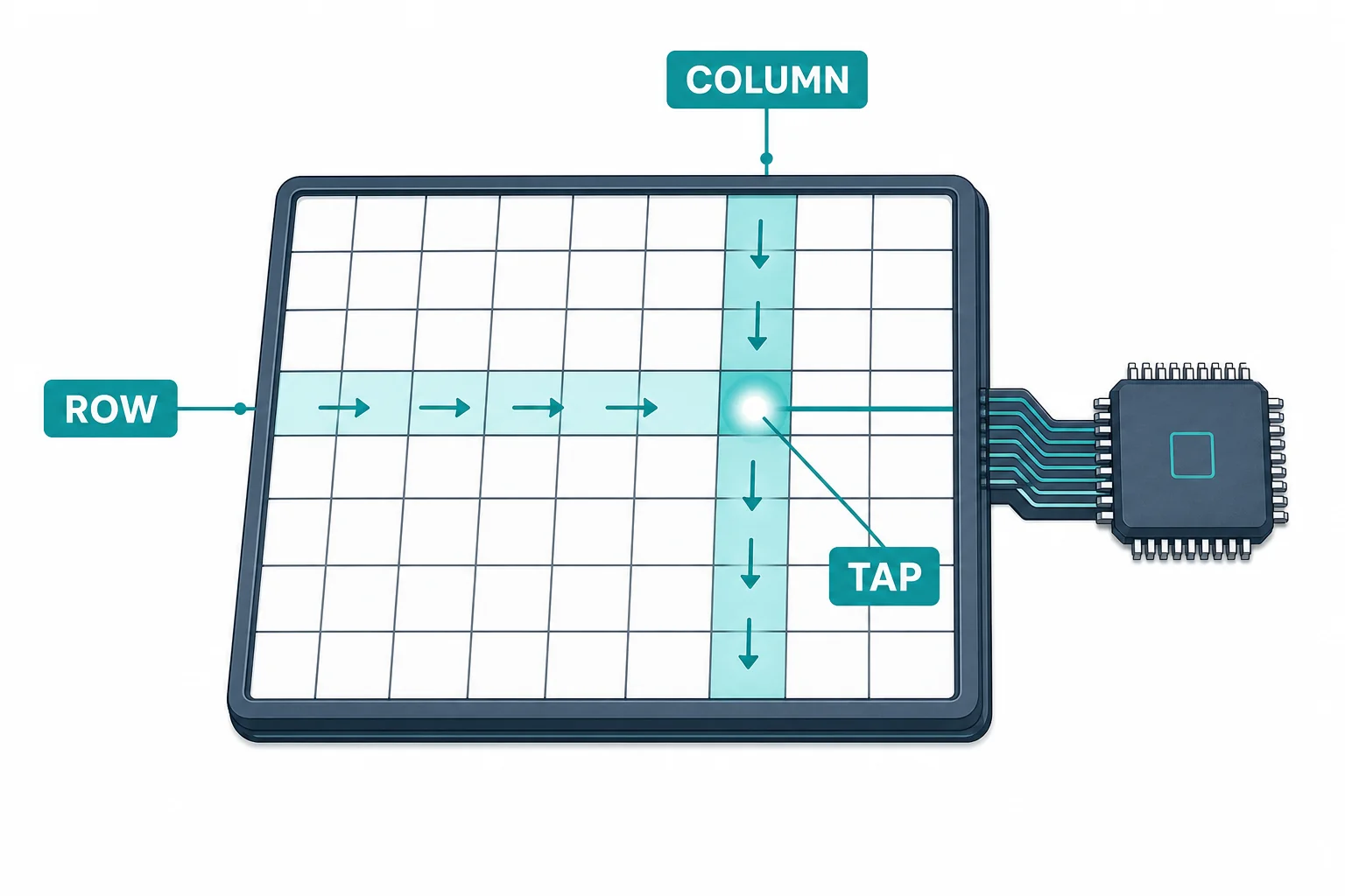 Touchscreen grid being scanned by row and column with one intersection highlighted as the detected tap location