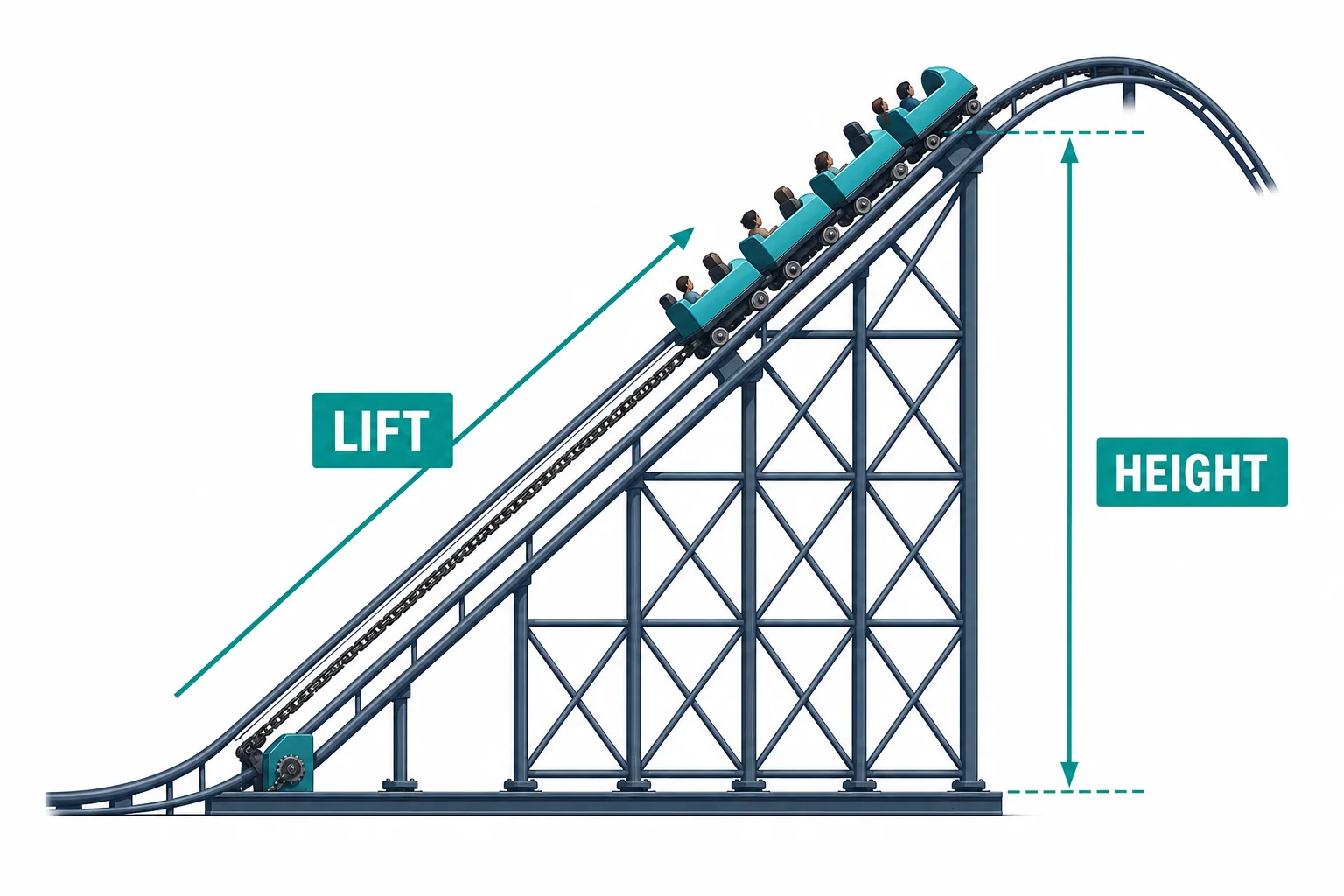 A coaster train being pulled up the first hill, with height measured from the ground to the train
