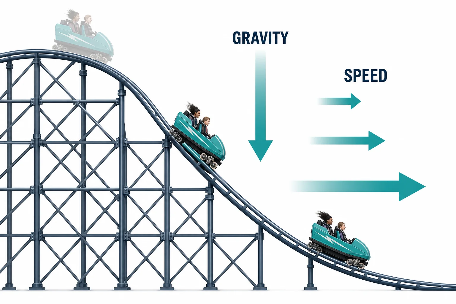 A coaster train descending a hill, with arrows showing decreasing height and increasing speed