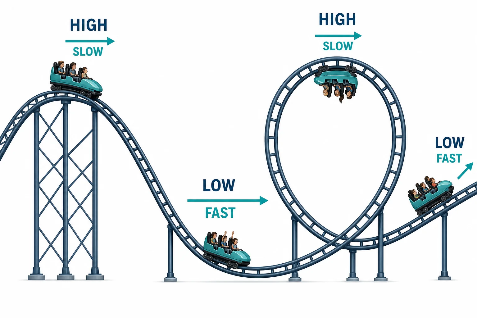 A coaster track with a hill and loop, showing slow high points and fast low points