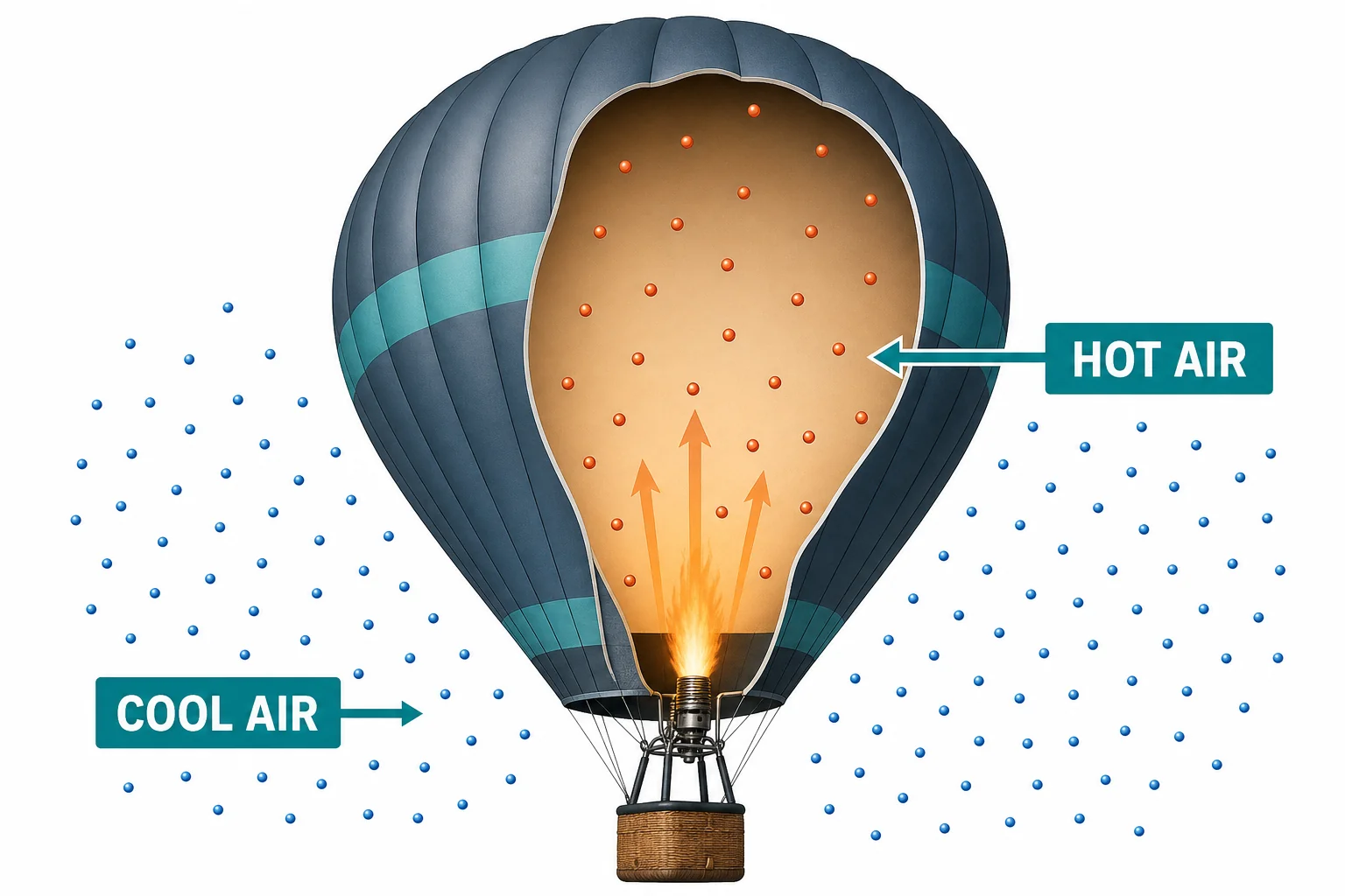 A burner heating air particles inside a balloon envelope, with particles spread farther apart near the top