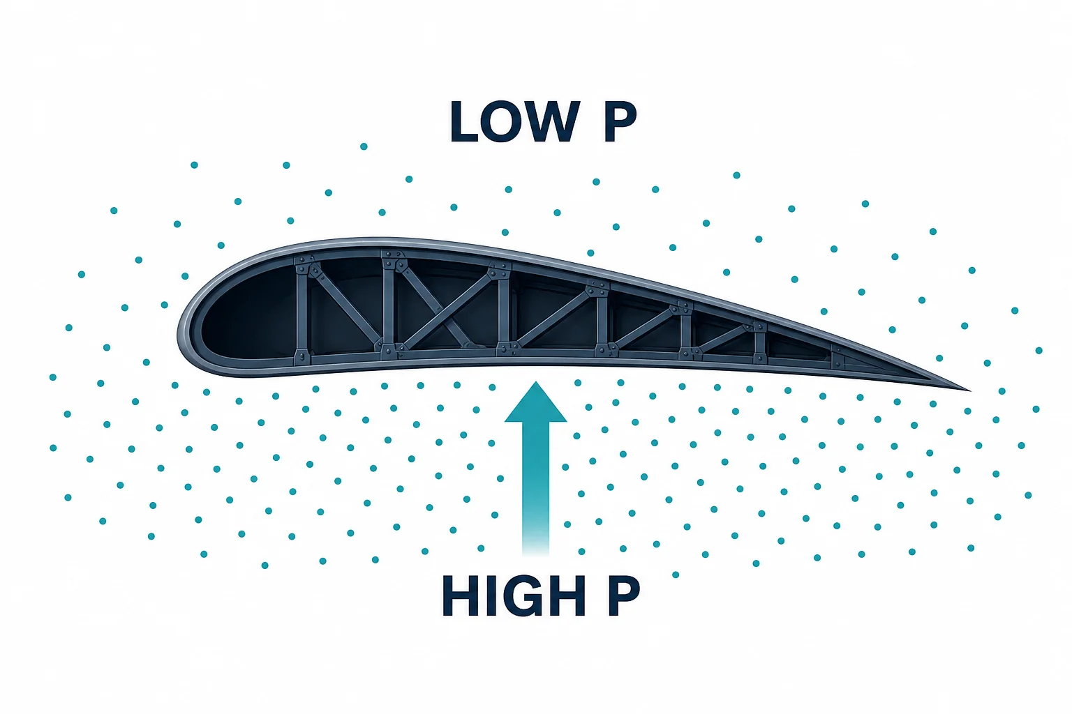 Wing cross section with lower pressure above and higher pressure below, shown with different dot spacing and pressure arrows.