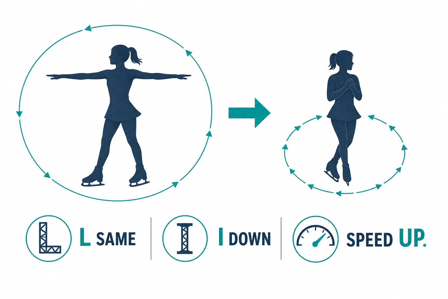 A simple balance diagram showing angular momentum staying the same while moment of inertia decreases and angular speed increases