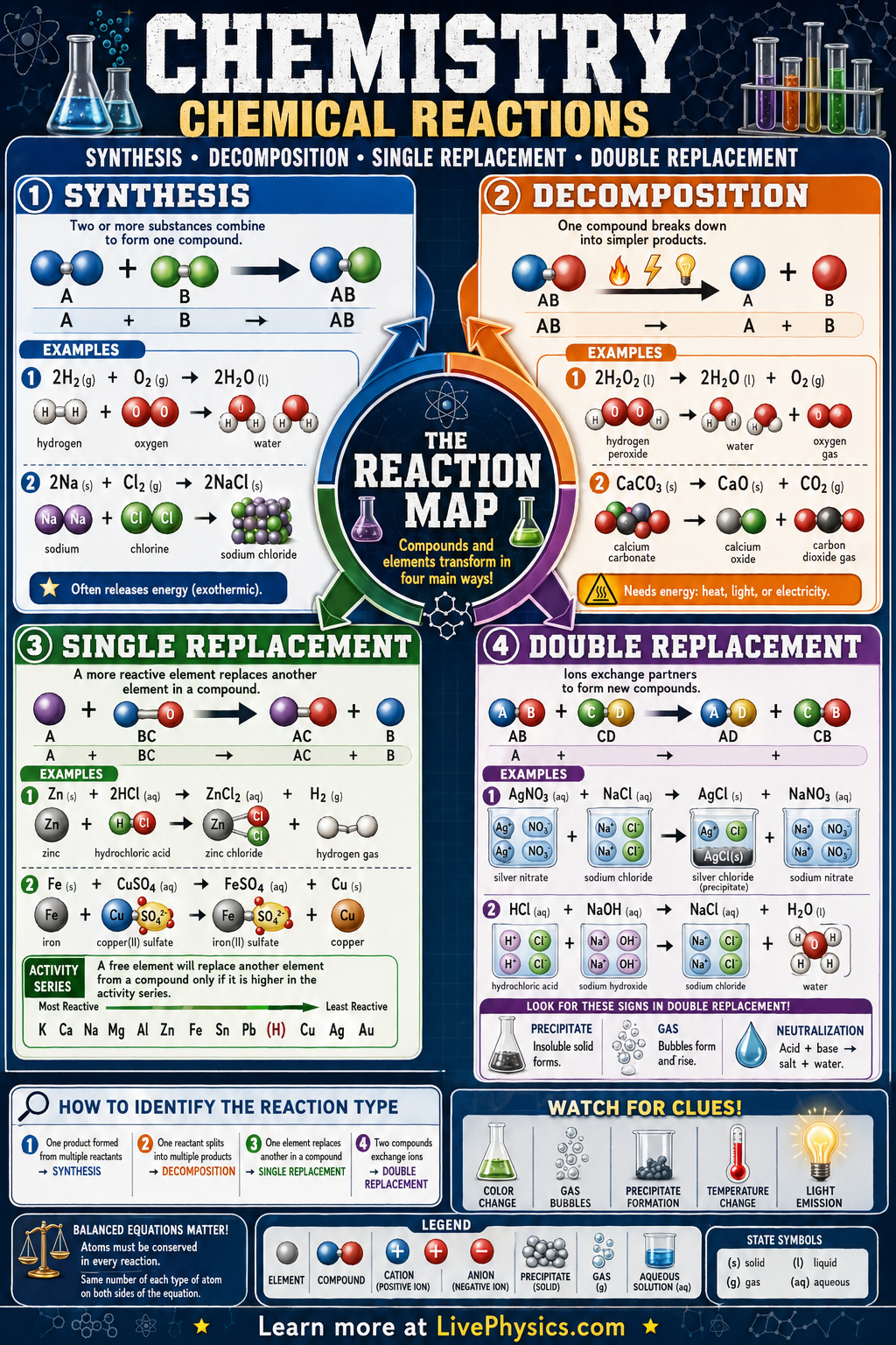 Types of Chemical Reactions