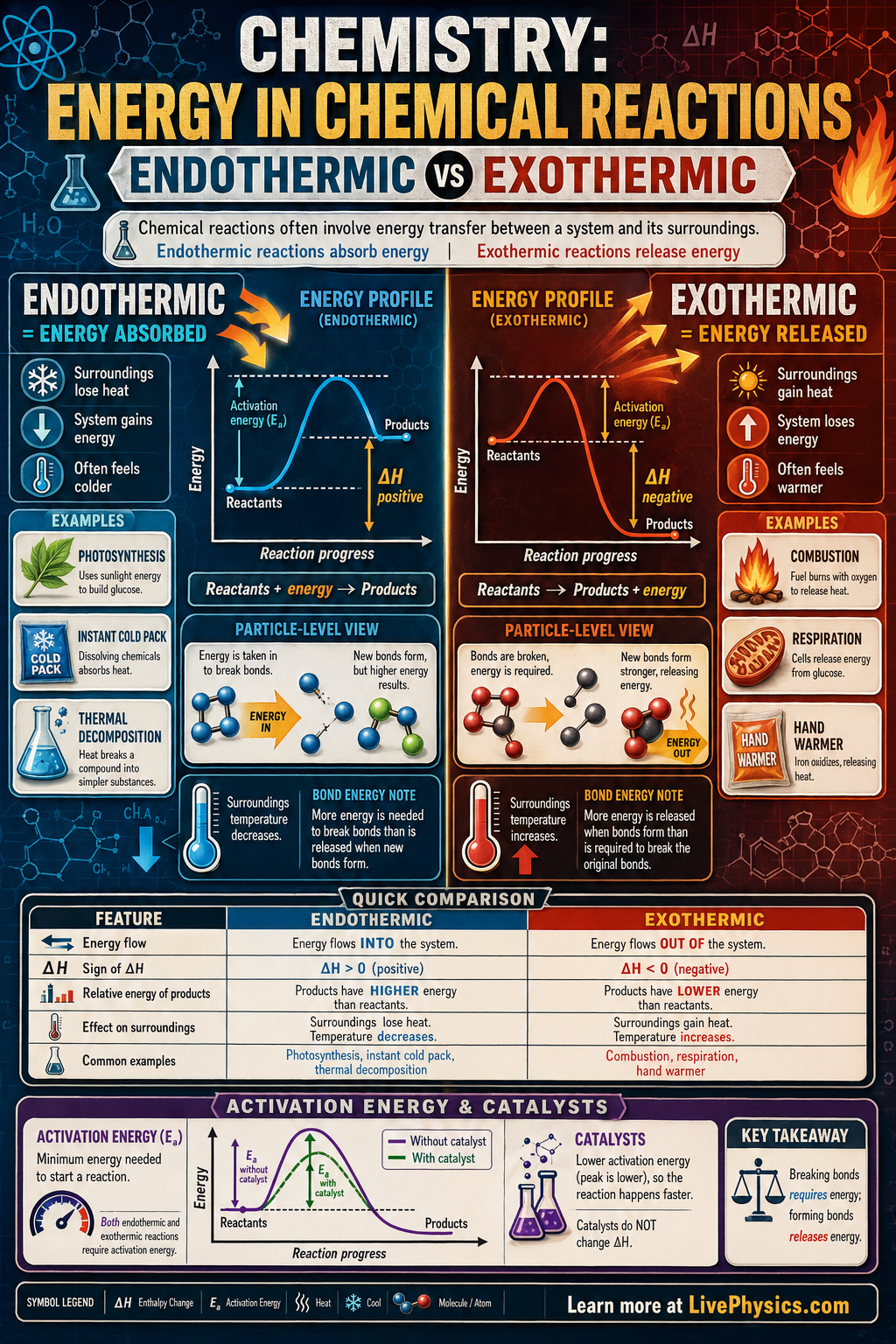 Energy in Chemical Reactions