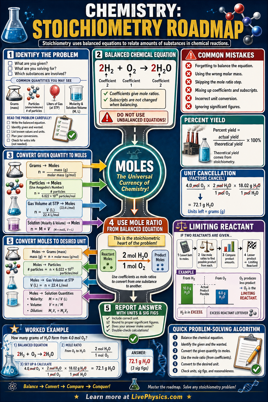 Stoichiometry Roadmap