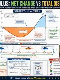 Net Change vs Total Distance