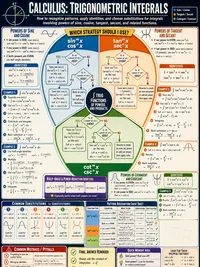 Trigonometric Integrals