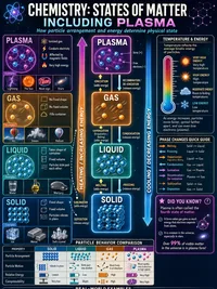 States of Matter (Including Plasma) infographic thumbnail