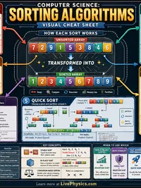 Sorting Algorithms Visual Cheat Sheet infographic thumbnail