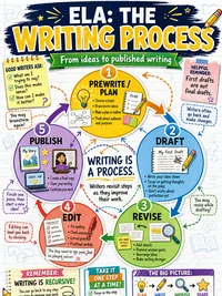The Writing Process infographic thumbnail