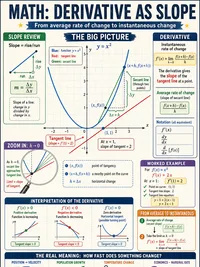 Derivative as Slope infographic thumbnail