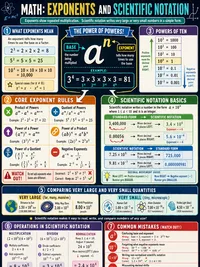 Exponents & Scientific Notation infographic thumbnail