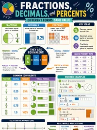 Fractions, Decimals & Percents infographic thumbnail