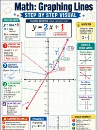 Graphing Lines (Step-by-Step Visual) infographic thumbnail