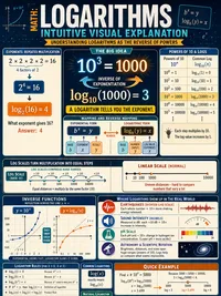 Logarithms (Intuitive Visual Explanation) infographic thumbnail