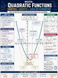 Quadratic Functions (Vertex, Roots, Axis) infographic thumbnail