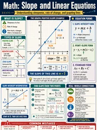 Slope and Linear Equations infographic thumbnail