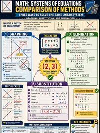 Systems of Equations (Comparison of Methods) infographic thumbnail