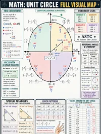 Unit Circle (Full Visual Map) infographic thumbnail