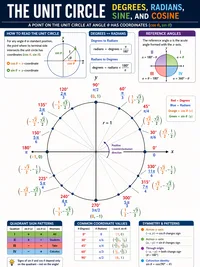 Unit Circle infographic thumbnail