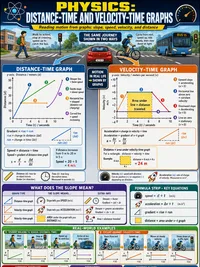 Distance-Time & Velocity-Time Graphs