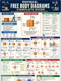 Free Body Diagrams (Complete Guide) infographic thumbnail
