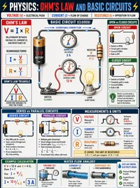 Ohm's Law & Basic Circuits infographic thumbnail