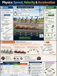 Speed, Velocity & Acceleration