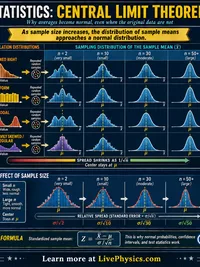 Central Limit Theorem