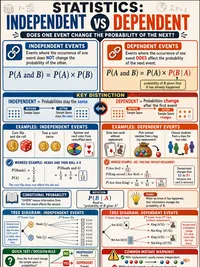 Independent vs Dependent Events