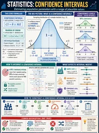 Confidence Intervals infographic thumbnail