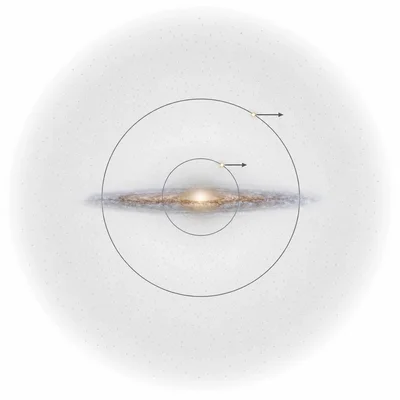 Two stars orbit at different distances in a galaxy with equal-speed arrows and an extended halo.