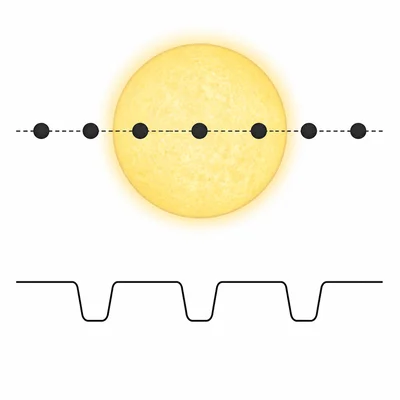 A planet crossing a star with a light curve showing repeated dips in brightness.