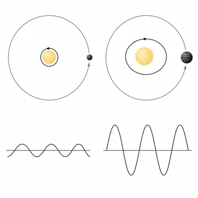Two star systems comparing small and large stellar wobble amplitudes caused by planets.