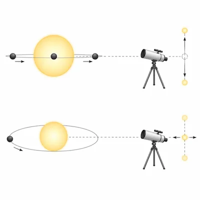 Edge-on and face-on planet orbit views showing why radial velocity can be small.