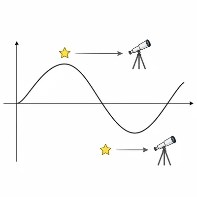 A radial velocity wave showing a star moving toward and away from an observer.