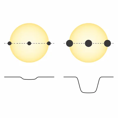 Two planet transits showing that a larger planet creates a deeper light-curve dip.