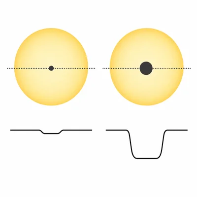 Comparison of a small and large transiting planet with shallow and deep light-curve dips.
