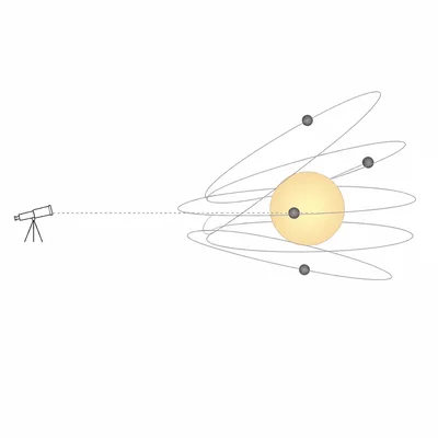 Several tilted planetary orbits around a star, with only one aligned to transit from the observer’s view.