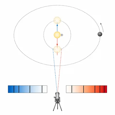 A wobbling star with spectral lines shifting toward blue and red.