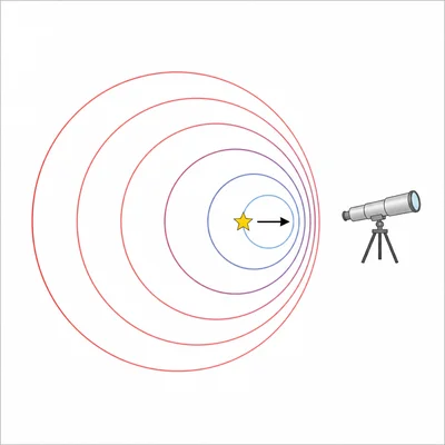 Compressed blue waves and stretched red waves around a moving star showing the Doppler effect.