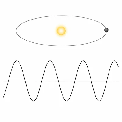 A repeating radial velocity wave linked to a planet orbiting a star.
