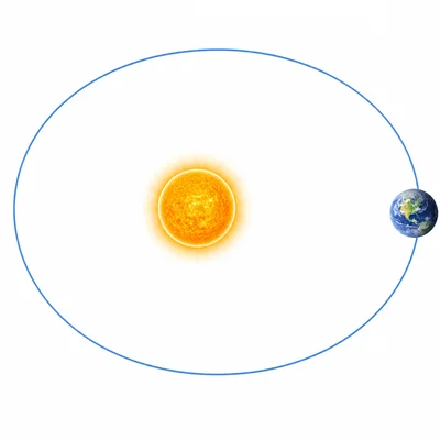 Earth moving on a nearly oval orbit around the Sun.