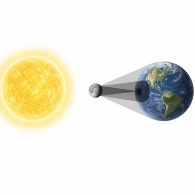 Solar eclipse alignment with the Moon between the Sun and Earth, casting a shadow on Earth.