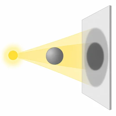 A light source and round object create a dark central shadow with a lighter outer shadow.