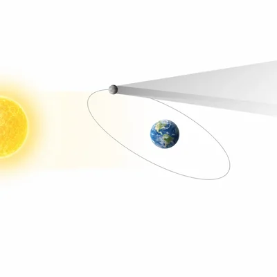 The Moon at new moon is slightly above the Sun-Earth line, so its shadow misses Earth.