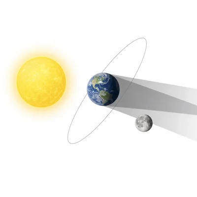 The Moon at full moon is slightly off Earth's shadow because its orbit is tilted.