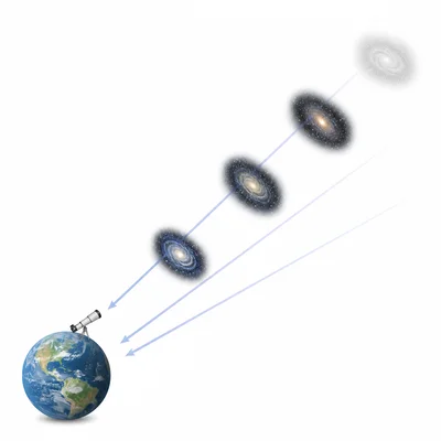 Light from distant galaxies travels to Earth, showing that farther views come from the past.